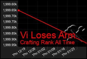 Total Graph of Vi Loses Arm