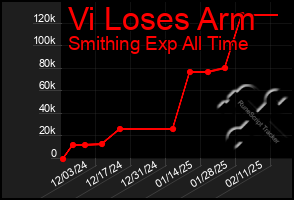 Total Graph of Vi Loses Arm