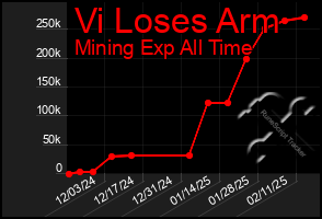 Total Graph of Vi Loses Arm