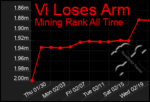 Total Graph of Vi Loses Arm