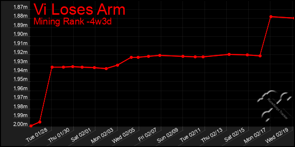 Last 31 Days Graph of Vi Loses Arm