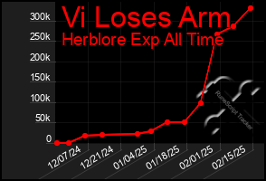 Total Graph of Vi Loses Arm