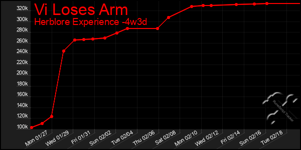 Last 31 Days Graph of Vi Loses Arm