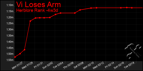 Last 31 Days Graph of Vi Loses Arm