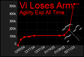 Total Graph of Vi Loses Arm