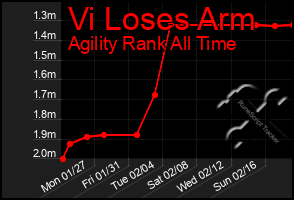 Total Graph of Vi Loses Arm