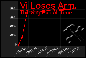 Total Graph of Vi Loses Arm