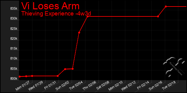 Last 31 Days Graph of Vi Loses Arm