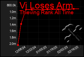 Total Graph of Vi Loses Arm