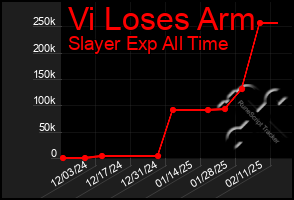 Total Graph of Vi Loses Arm