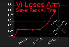 Total Graph of Vi Loses Arm