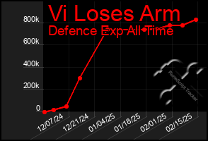 Total Graph of Vi Loses Arm