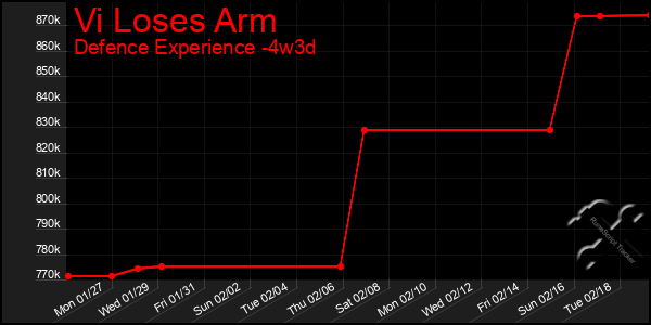 Last 31 Days Graph of Vi Loses Arm