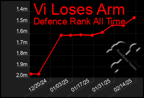 Total Graph of Vi Loses Arm