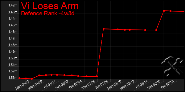 Last 31 Days Graph of Vi Loses Arm