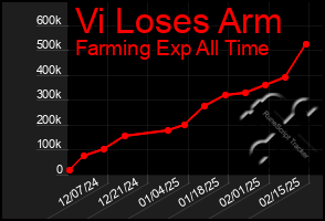 Total Graph of Vi Loses Arm