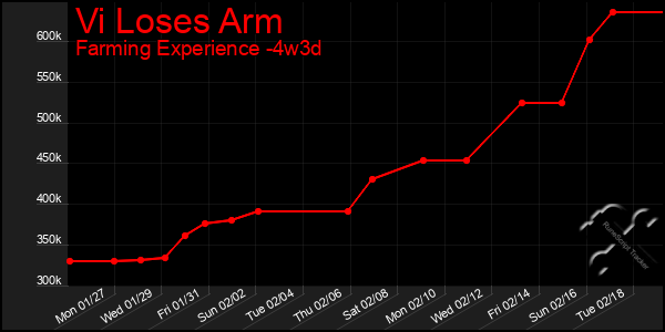 Last 31 Days Graph of Vi Loses Arm