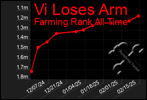 Total Graph of Vi Loses Arm