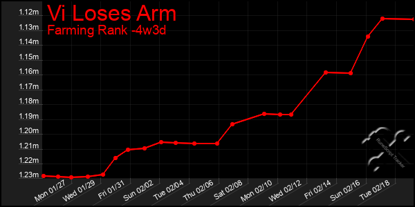 Last 31 Days Graph of Vi Loses Arm