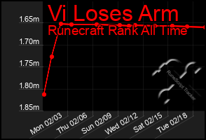 Total Graph of Vi Loses Arm