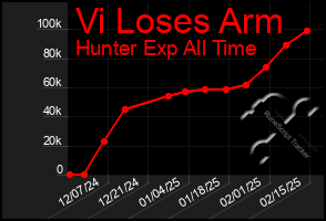 Total Graph of Vi Loses Arm