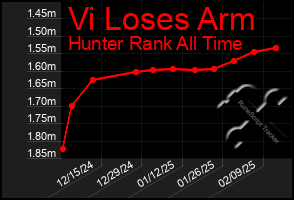 Total Graph of Vi Loses Arm