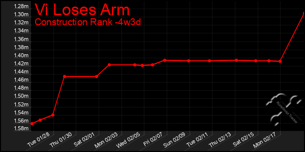 Last 31 Days Graph of Vi Loses Arm