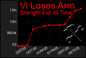 Total Graph of Vi Loses Arm