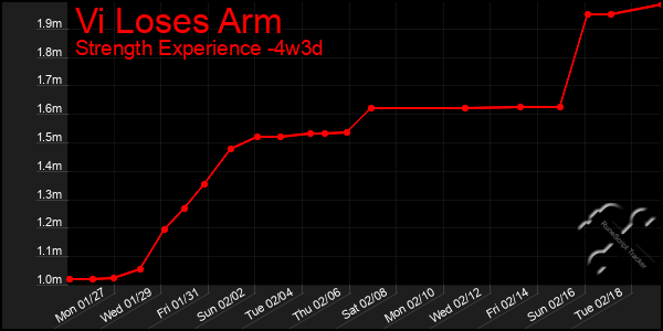 Last 31 Days Graph of Vi Loses Arm