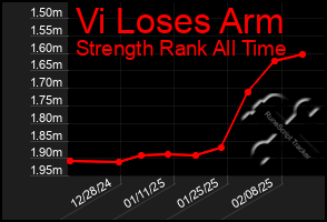 Total Graph of Vi Loses Arm