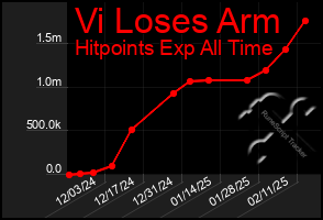 Total Graph of Vi Loses Arm