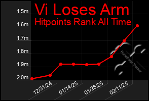 Total Graph of Vi Loses Arm