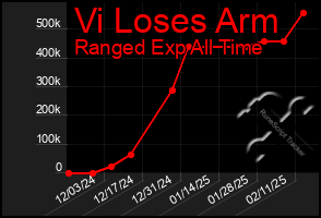 Total Graph of Vi Loses Arm