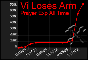 Total Graph of Vi Loses Arm