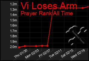 Total Graph of Vi Loses Arm