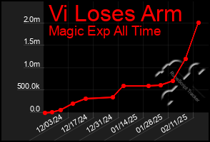 Total Graph of Vi Loses Arm