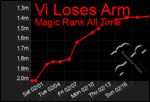 Total Graph of Vi Loses Arm