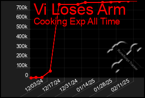 Total Graph of Vi Loses Arm