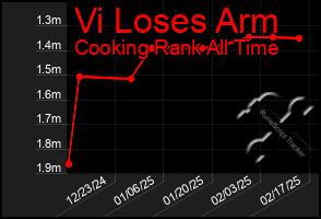 Total Graph of Vi Loses Arm