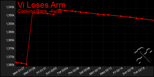 Last 31 Days Graph of Vi Loses Arm