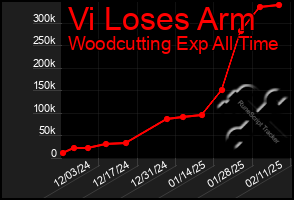 Total Graph of Vi Loses Arm