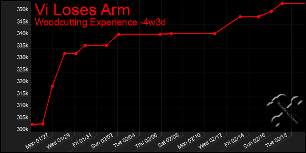 Last 31 Days Graph of Vi Loses Arm