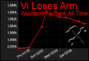 Total Graph of Vi Loses Arm