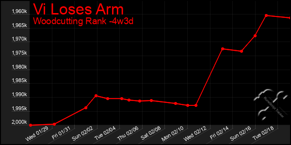 Last 31 Days Graph of Vi Loses Arm