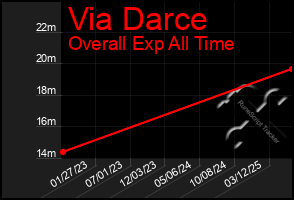Total Graph of Via Darce