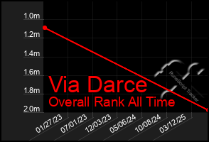 Total Graph of Via Darce