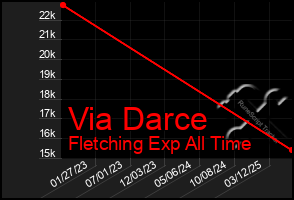 Total Graph of Via Darce