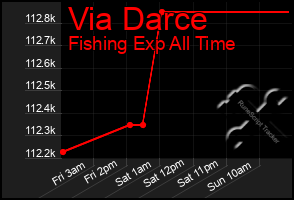 Total Graph of Via Darce