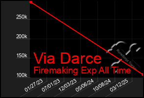 Total Graph of Via Darce