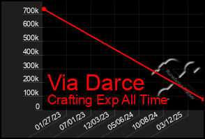 Total Graph of Via Darce